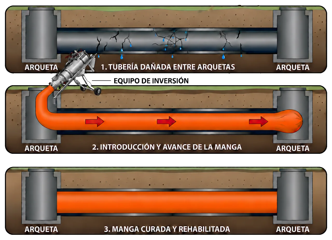 Ilustración orientativa, no a escala. Tres fases de la rehabilitación con manga continua: tubería dañada entre arquetas, introducción de la manga y revestimiento curado, con las conexiones abiertas.